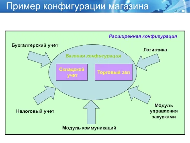 Пример конфигурации магазина Складской учет Торговый зал Базовая конфигурация Бухгалтерский учет Налоговый