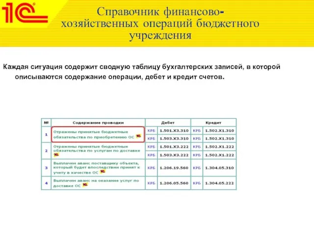 Справочник финансово-хозяйственных операций бюджетного учреждения Каждая ситуация содержит сводную таблицу бухгалтерских записей,