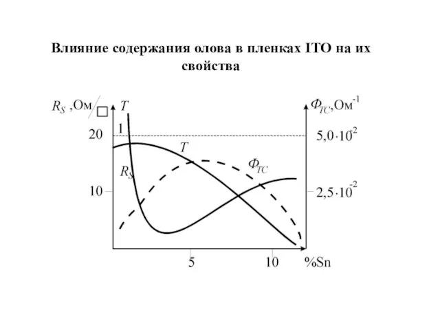 Влияние содержания олова в пленках ITO на их свойства