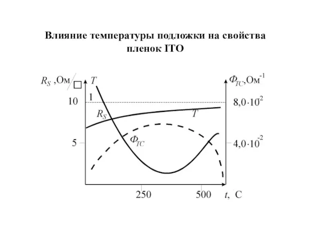 Влияние температуры подложки на свойства пленок ITO