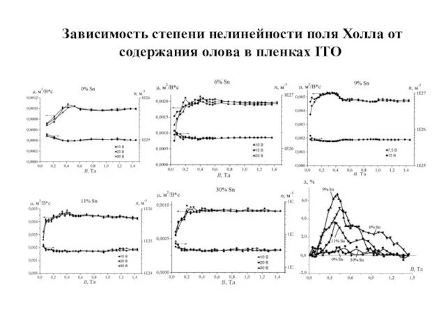 Зависимость степени нелинейности поля Холла от содержания олова в пленках IТО