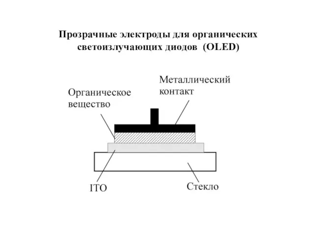 Прозрачные электроды для органических светоизлучающих диодов (OLED)