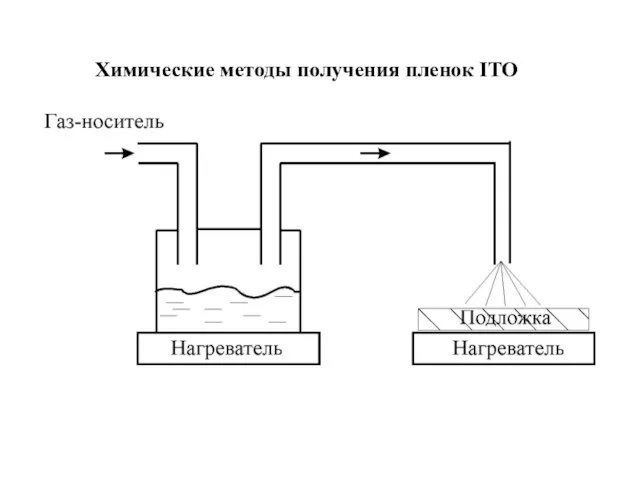 Химические методы получения пленок ITO