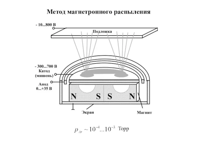 Метод магнетронного распыления Торр