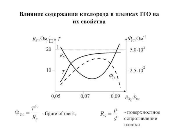 Влияние содержания кислорода в пленках ITO на их свойства - figure of