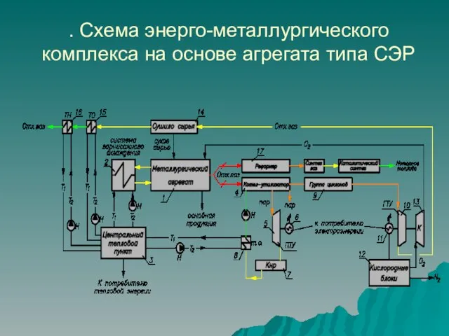 . Схема энерго-металлургического комплекса на основе агрегата типа СЭР