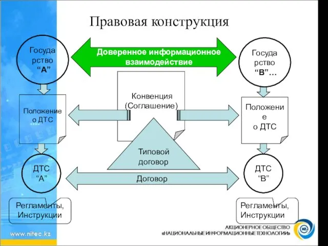 Государство “A” Конвенция (Соглашение) Типовой договор Договор Государство “B”… Правовая конструкция