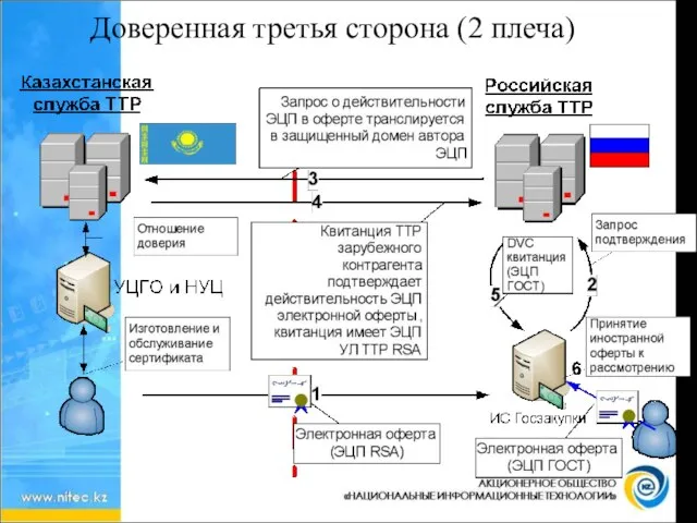 Доверенная третья сторона (2 плеча)