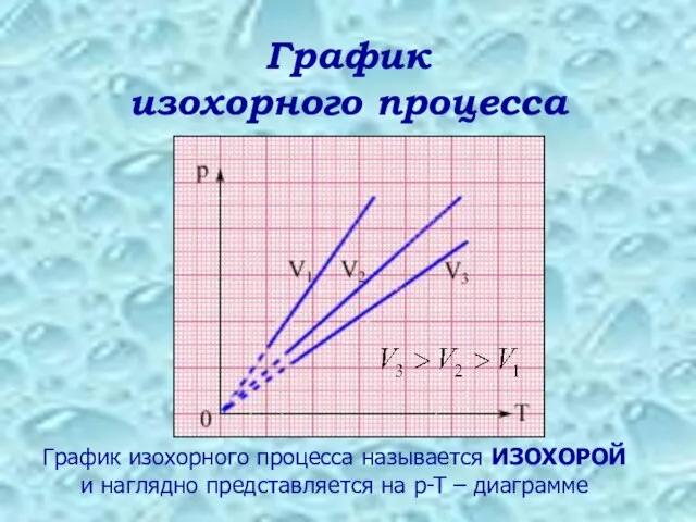 График изохорного процесса График изохорного процесса называется ИЗОХОРОЙ и наглядно представляется на p-T – диаграмме