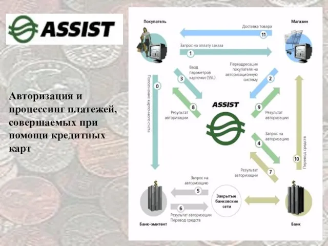 Авторизация и процессинг платежей, совершаемых при помощи кредитных карт