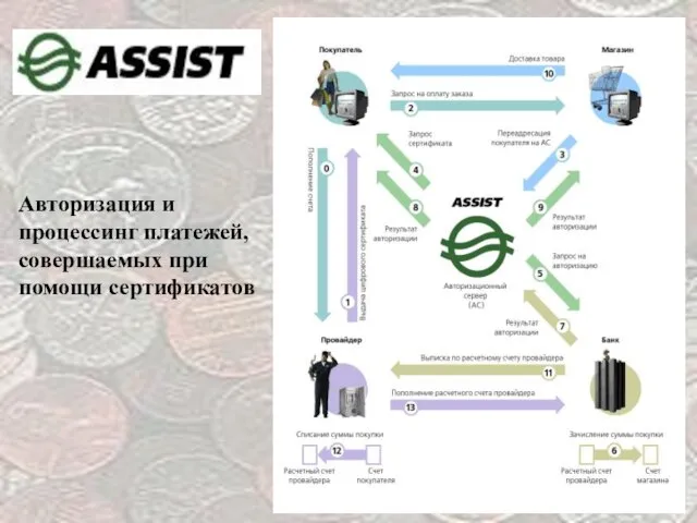 Авторизация и процессинг платежей, совершаемых при помощи сертификатов