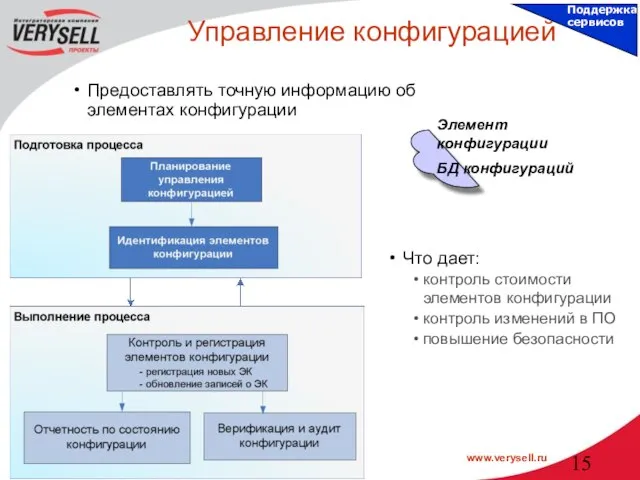 Управление конфигурацией Что дает: контроль стоимости элементов конфигурации контроль изменений в ПО