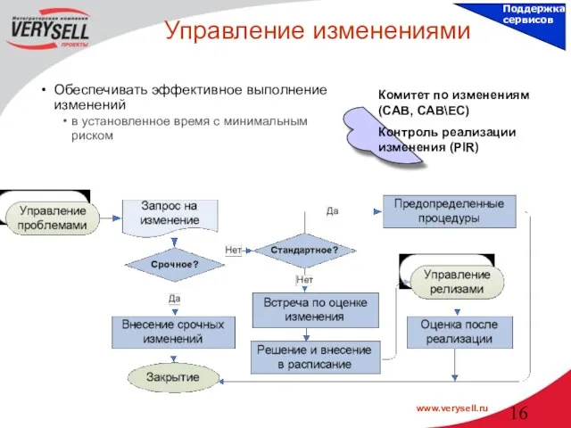 Управление изменениями Обеспечивать эффективное выполнение изменений в установленное время с минимальным риском