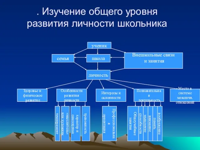 . Изучение общего уровня развития личности школьника школа личность семья Внешкольные связи