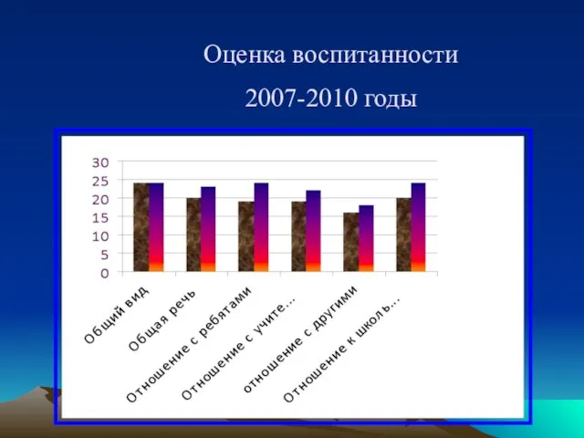 Оценка воспитанности 2007-2010 годы