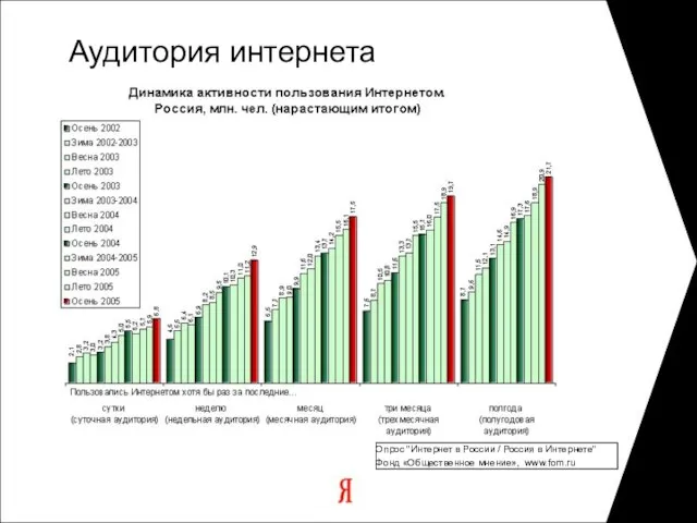 Аудитория интернета Опроc "Интернет в России / Россия в Интернете" Фонд «Общественное мнение», www.fom.ru