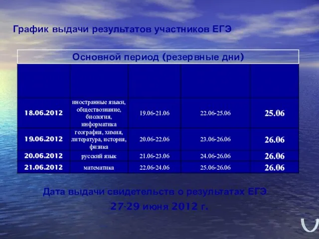 График выдачи результатов участников ЕГЭ Дата выдачи свидетельств о результатах ЕГЭ 27-29 июня 2012 г.