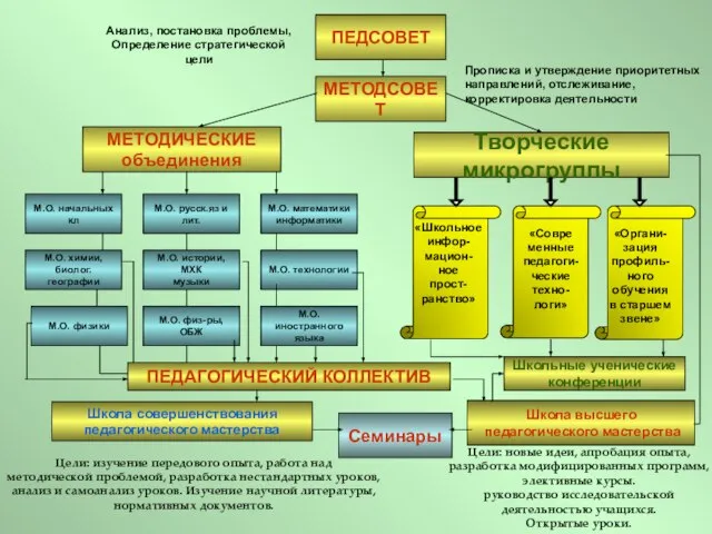 «Совре менные педагоги-ческие техно- логи»