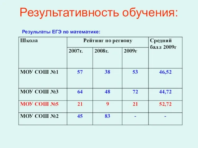 Результативность обучения: Результаты ЕГЭ по математике: