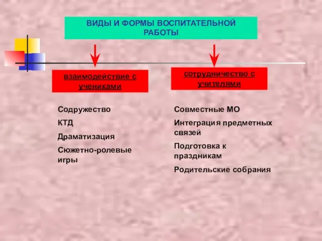 ВИДЫ И ФОРМЫ ВОСПИТАТЕЛЬНОЙ РАБОТЫ взаимодействие с учениками сотрудничество с учителями Содружество