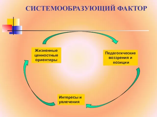 СИСТЕМООБРАЗУЮЩИЙ ФАКТОР Жизненные ценностные ориентиры Педагогические воззрения и позиции Интересы и увлечения