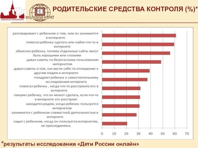 РОДИТЕЛЬСКИЕ СРЕДСТВА КОНТРОЛЯ (%)* *результаты исследования «Дети России онлайн»