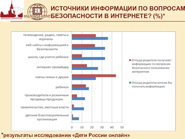 ИСТОЧНИКИ ИНФОРМАЦИИ ПО ВОПРОСАМ БЕЗОПАСНОСТИ В ИНТЕРНЕТЕ? (%)* *результаты исследования «Дети России онлайн»