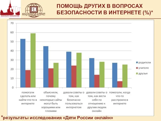 ПОМОЩЬ ДРУГИХ В ВОПРОСАХ БЕЗОПАСНОСТИ В ИНТЕРНЕТЕ (%)* *результаты исследования «Дети России онлайн»