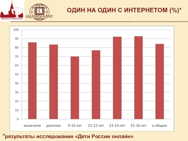 ОДИН НА ОДИН С ИНТЕРНЕТОМ (%)* *результаты исследования «Дети России онлайн»