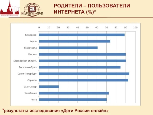 РОДИТЕЛИ – ПОЛЬЗОВАТЕЛИ ИНТЕРНЕТА (%)* *результаты исследования «Дети России онлайн»
