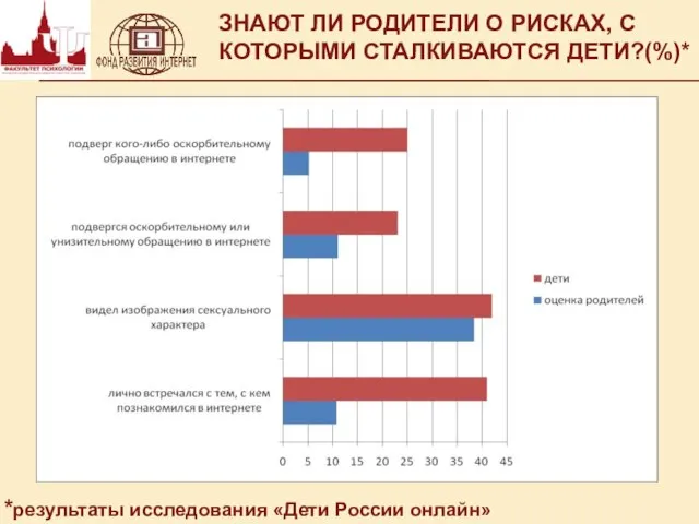 ЗНАЮТ ЛИ РОДИТЕЛИ О РИСКАХ, С КОТОРЫМИ СТАЛКИВАЮТСЯ ДЕТИ?(%)* *результаты исследования «Дети России онлайн»