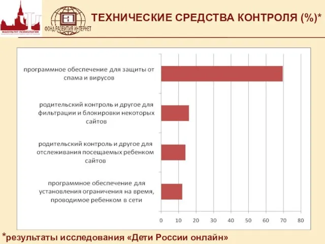ТЕХНИЧЕСКИЕ СРЕДСТВА КОНТРОЛЯ (%)* *результаты исследования «Дети России онлайн»