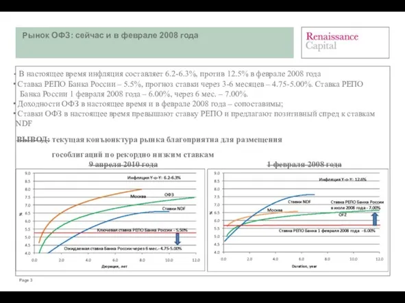 Page Рынок ОФЗ: сейчас и в феврале 2008 года В настоящее время