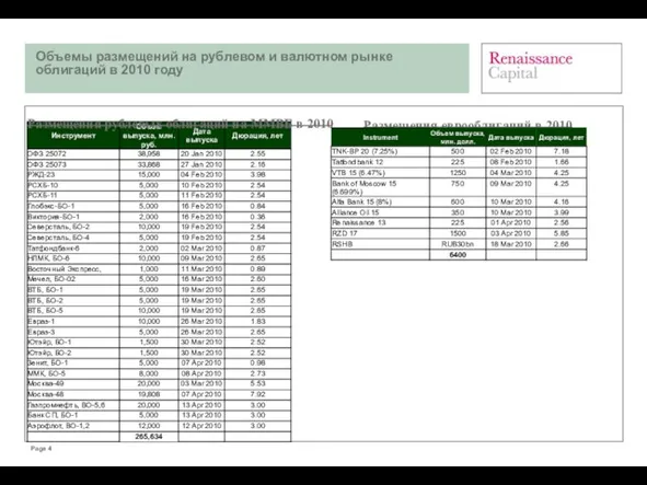 Page Объемы размещений на рублевом и валютном рынке облигаций в 2010 году