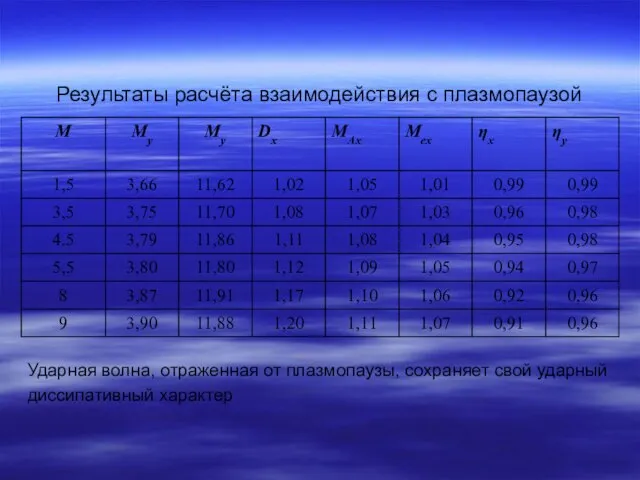 Результаты расчёта взаимодействия с плазмопаузой Ударная волна, отраженная от плазмопаузы, сохраняет свой ударный диссипативный характер