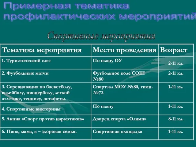 Примерная тематика профилактических мероприятий Спортивные мероприятия