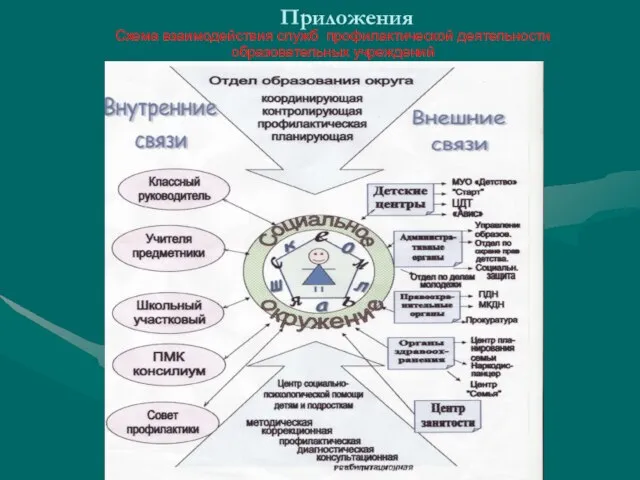 Приложения Схема взаимодействия служб профилактической деятельности образовательных учреждений