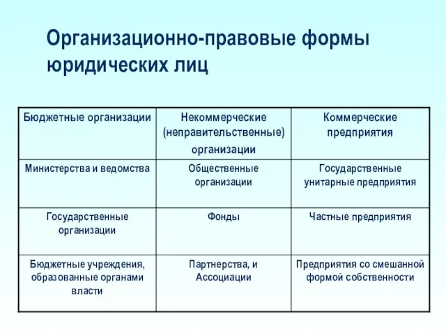 Организационно-правовые формы юридических лиц