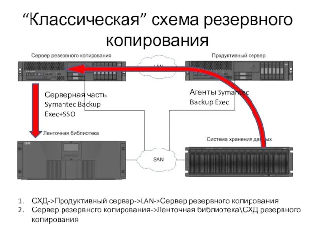 “Классическая” схема резервного копирования СХД->Продуктивный сервер->LAN->Сервер резервного копирования Сервер резервного копирования->Ленточная библиотека\СХД