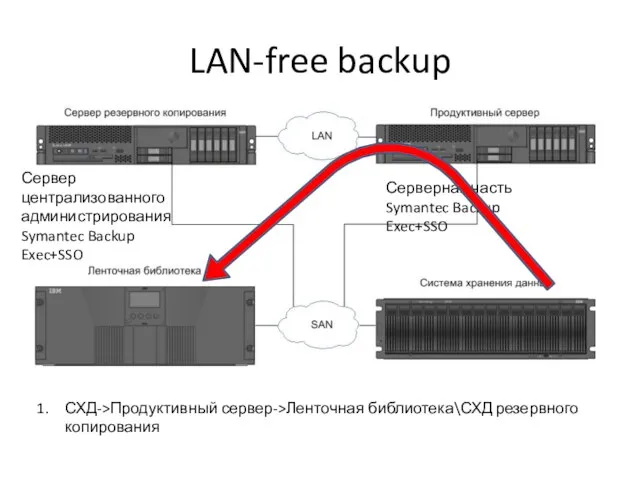 LAN-free backup СХД->Продуктивный сервер->Ленточная библиотека\СХД резервного копирования Сервер централизованного администрирования Symantec Backup