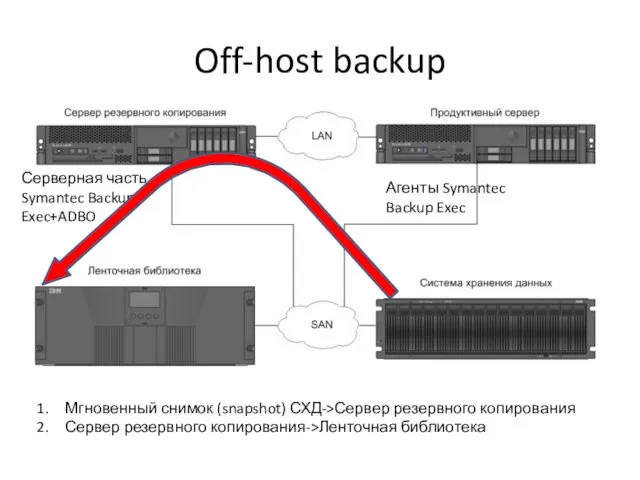 Off-host backup Мгновенный снимок (snapshot) СХД->Сервер резервного копирования Сервер резервного копирования->Ленточная библиотека