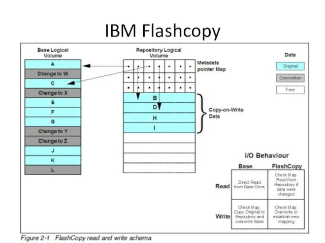 IBM Flashcopy