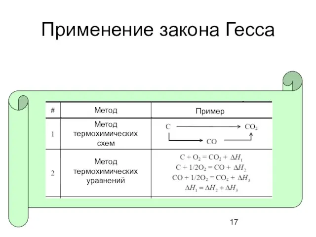 Применение закона Гесса Метод термохимических уравнений Метод термохимических схем Метод Пример