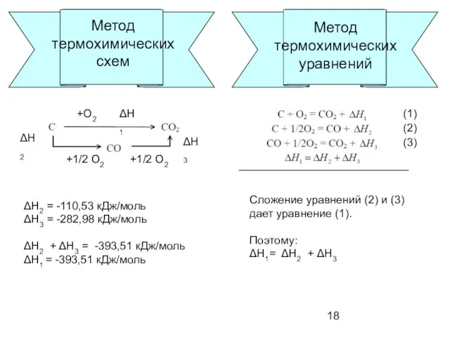 Метод термохимических схем ΔН1 ΔН2 ΔН3 +О2 +1/2 О2 +1/2 О2 ΔН2