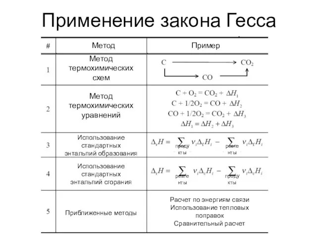 Применение закона Гесса Метод Пример Метод термохимических схем Метод термохимических уравнений Использование