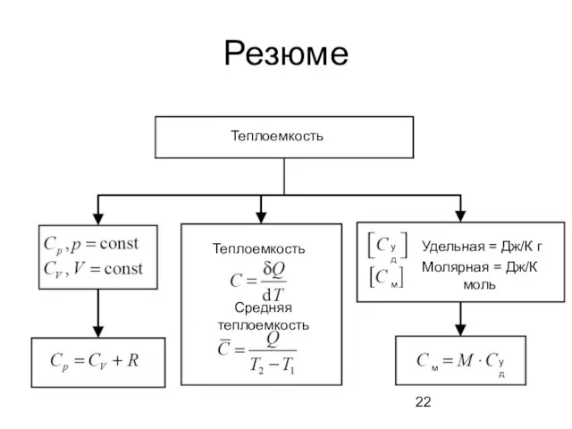 Резюме Теплоемкость Теплоемкость Средняя теплоемкость Молярная = Дж/К моль Удельная = Дж/К