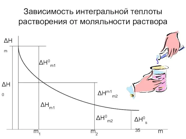 Зависимость интегральной теплоты растворения от моляльности раствора ΔН0 ΔНm ΔН0m1 ΔНm1 ΔНm1m2