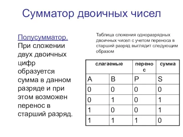 Сумматор двоичных чисел Полусумматор. При сложении двух двоичных цифр образуется сумма в