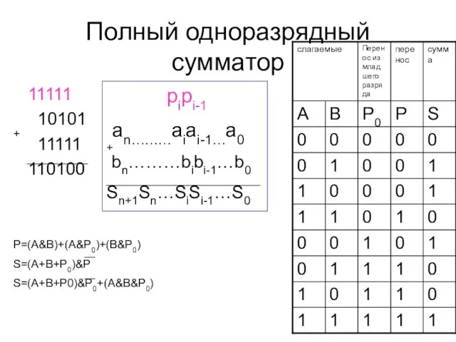 Полный одноразрядный сумматор 11111 10101 11111 110100 + pipi-1 an………aiai-1…a0 bn………bibi-1…b0 Sn+1Sn…SiSi-1…S0 + P=(A&B)+(A&P0)+(B&P0) S=(A+B+P0)&P S=(A+B+P0)&P0+(A&B&P0)