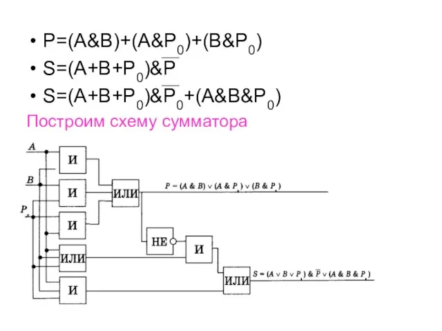 P=(A&B)+(A&P0)+(B&P0) S=(A+B+P0)&P S=(A+B+P0)&P0+(A&B&P0) Построим схему сумматора